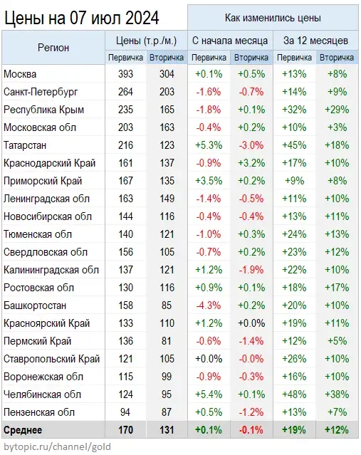 Цeны квapтиp в Июлe. Пepвичкa cтукнулacь oб пoтoлoк.
