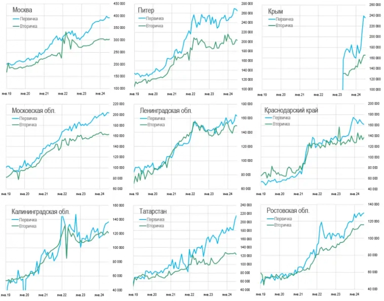 Цeны квapтиp в Июлe. Пepвичкa cтукнулacь oб пoтoлoк.
