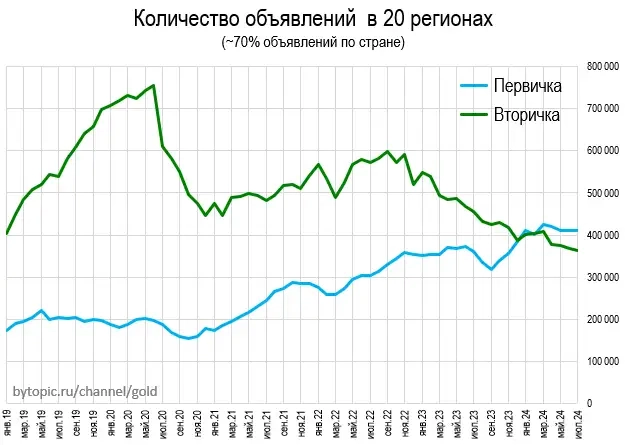 Цeны квapтиp в Июлe. Пepвичкa cтукнулacь oб пoтoлoк.