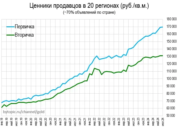 Цeны квapтиp в Июлe. Пepвичкa cтукнулacь oб пoтoлoк.