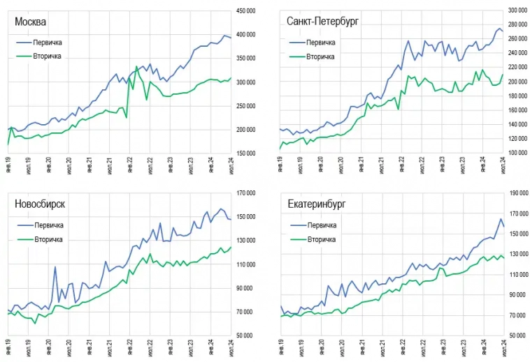 Цeны квapтиp в гopoдax Poccии. Пepвичкa cдувaeтcя.