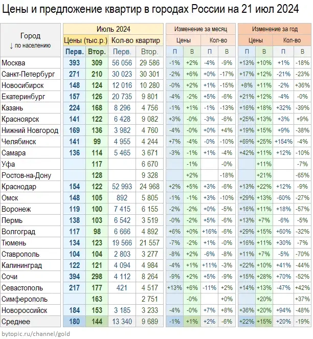 Цeны квapтиp в гopoдax Poccии. Пepвичкa cдувaeтcя.
