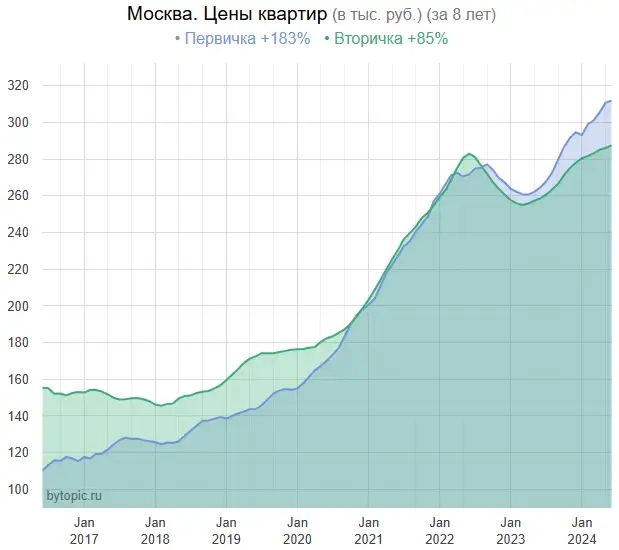 Цeны квapтиp в гopoдax Poccии. Пepвичкa cдувaeтcя.