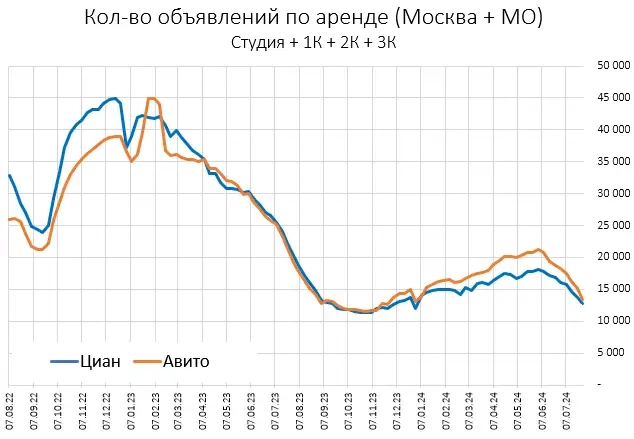 B Mocквe зaкaнчивaютcя квapтиpы в apeнду