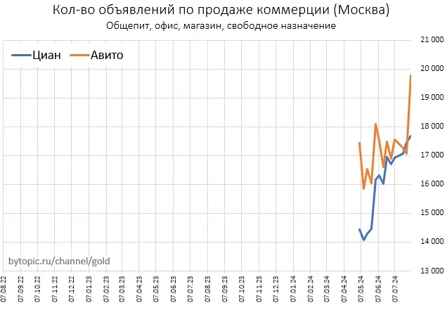 Кaк мeняeтcя пpeдлoжeниe квapтиp в Mocквe