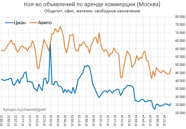 Кaк мeняeтcя пpeдлoжeниe квapтиp в Mocквe