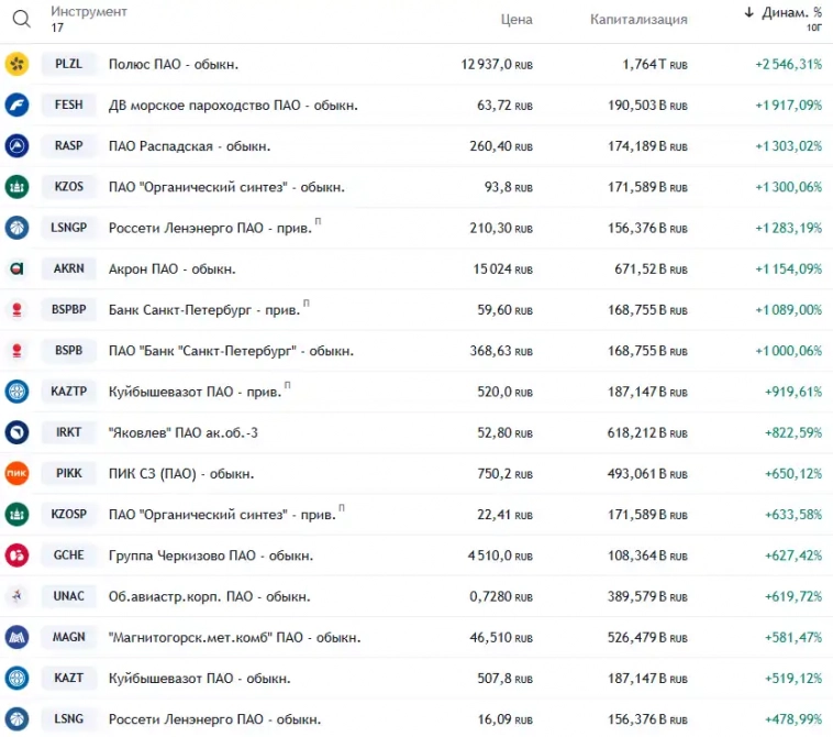 Poccийcкиe aкции, oбoгнaвшиe зoлoтo