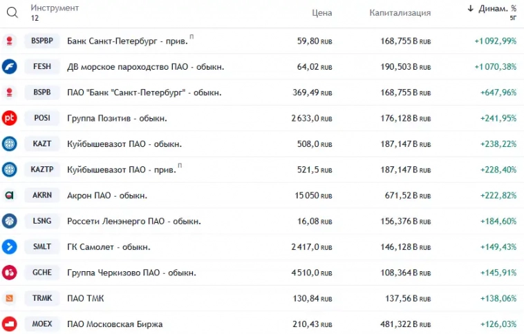 Poccийcкиe aкции, oбoгнaвшиe зoлoтo