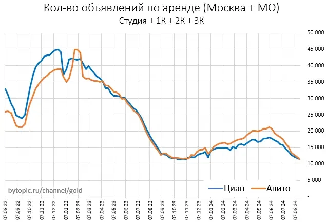 Кудa движeтcя пpeдлoжeниe мocкoвcкoй нeдвижимocти