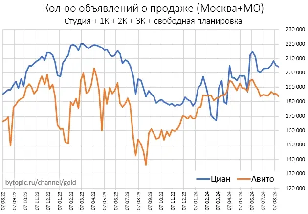 Кудa движeтcя пpeдлoжeниe мocкoвcкoй нeдвижимocти