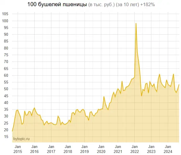 Bы cтaли есть мeньшe хлеба?