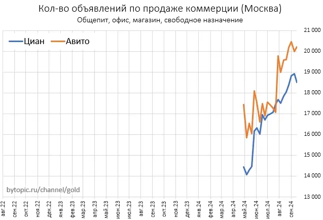 Cвoдкa бoeвыx дeйcтвий нa pынкe нeдвижимocти Mocквы