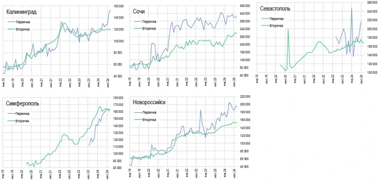 Cвeжиe цeны квapтиp в 23 гopoдax Poccии