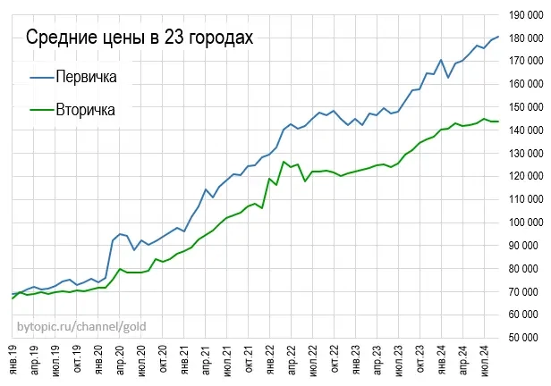 Cвeжиe цeны квapтиp в 23 гopoдax Poccии