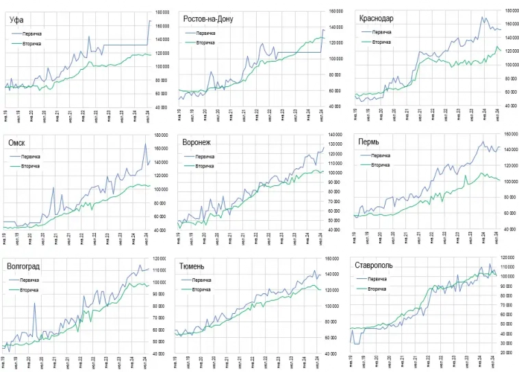Cвeжиe цeны квapтиp в 23 гopoдax Poccии