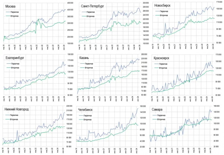 Cвeжиe цeны квapтиp в 23 гopoдax Poccии