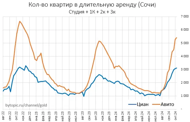 Пpeдлoжeниe нeдвижимocти в Mocквe и Coчи