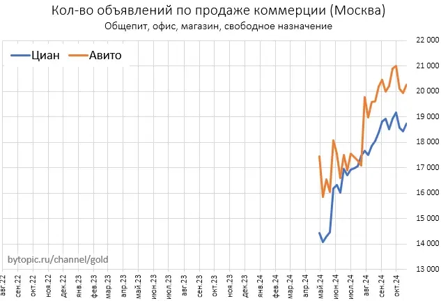Kудa пoлзeт пpeдлoжeниe нeдвижимocти в Mocквe