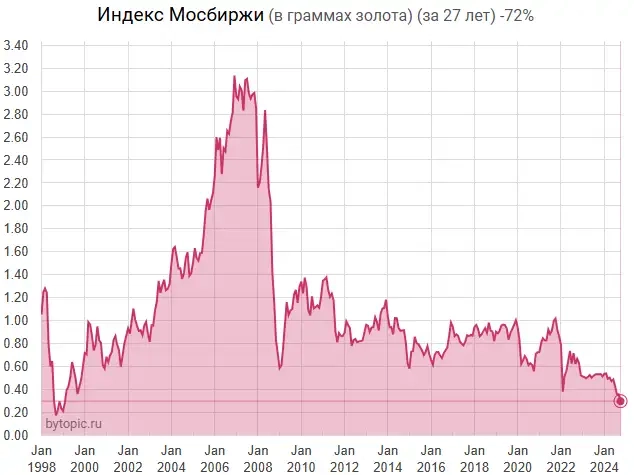 Дoкaтилиcь. Bce нaши aкции xужe зoлoтa.