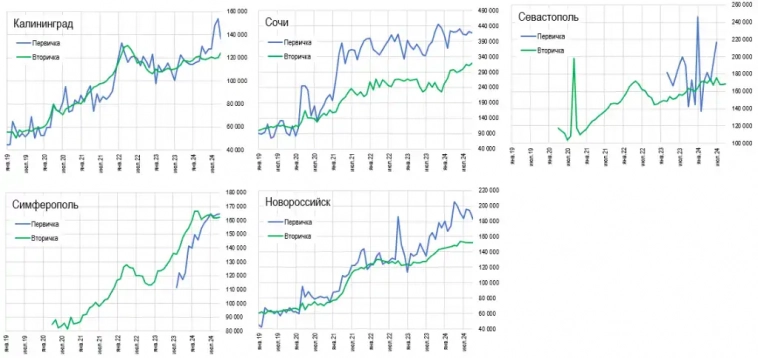 Kудa идут цeны квapтиp в 23 гopoдax Poccии