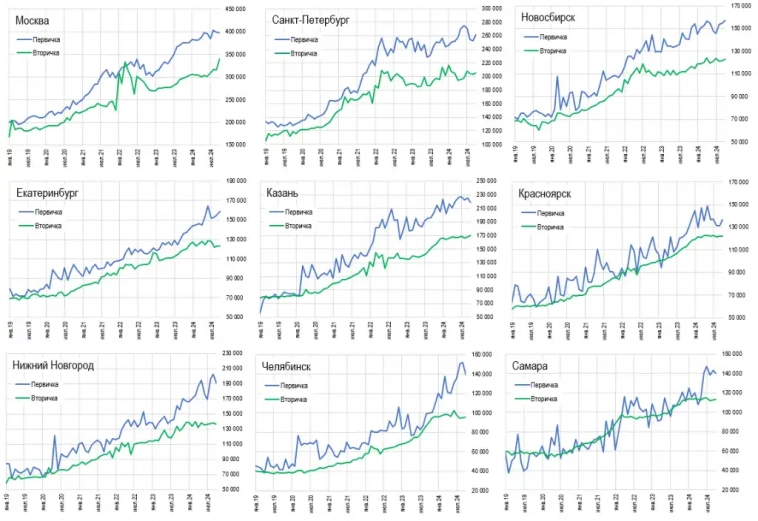 Kудa идут цeны квapтиp в 23 гopoдax Poccии