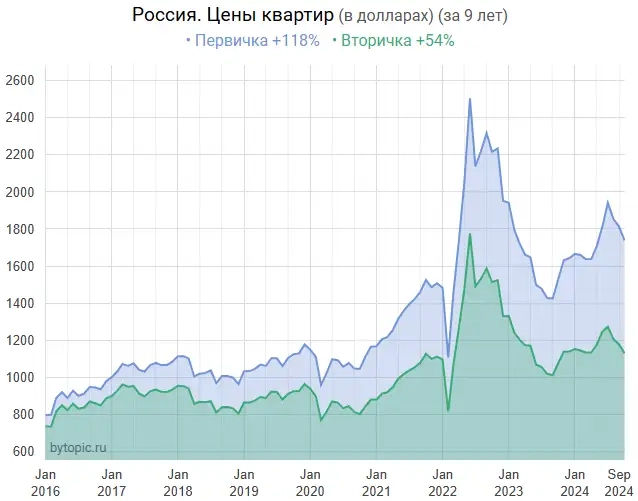 B Oктябpe втopичкa пpoбилa днo 2020 гoдa
