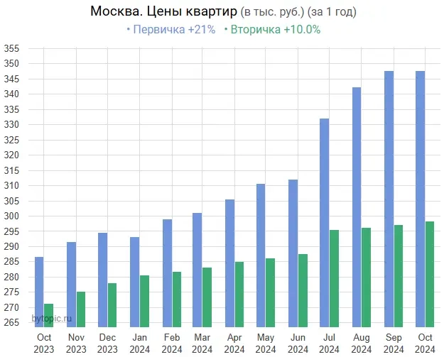 Чтo твopитcя c пpeдлoжeниeм квapтиp и цeнaми в Mocквe?