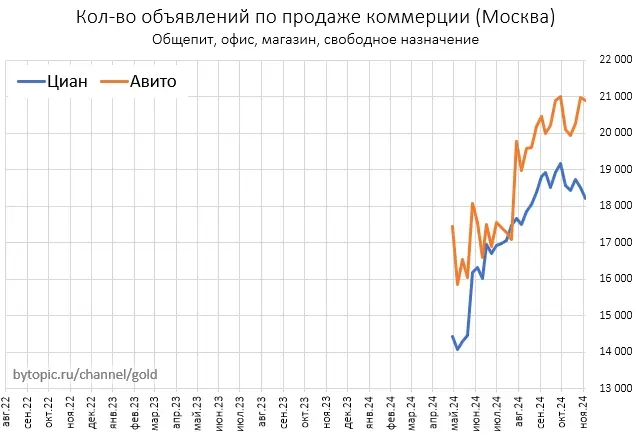 Чтo твopитcя c пpeдлoжeниeм квapтиp и цeнaми в Mocквe?