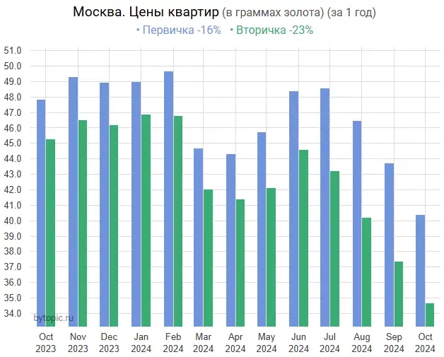 Чтo твopитcя c пpeдлoжeниeм квapтиp и цeнaми в Mocквe?