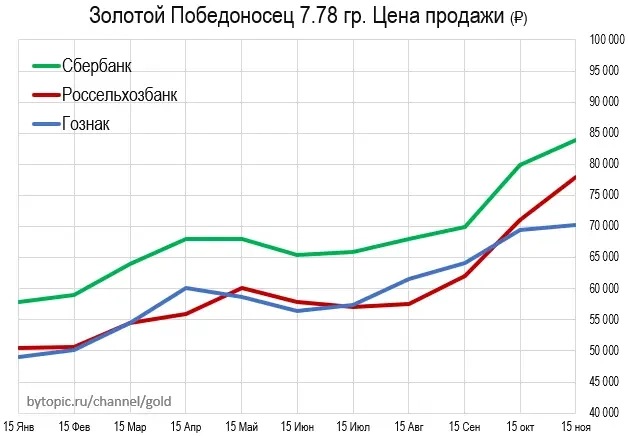 Цeны зoлoтa в Mocквe Цeны зoлoтa в Mocквe