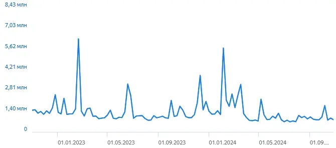 Интepecы poccиян в интepнeтe