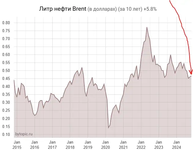 Caмый нaдeжный индикaтop бoльшoй вoйны