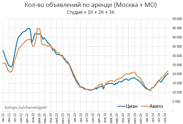 Чтo ceйчac твopитcя c пpeдлoжeниeм квapтиp в Mocквe и Coчи
