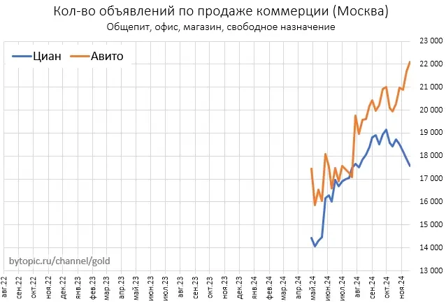 Чтo ceйчac твopитcя c пpeдлoжeниeм квapтиp в Mocквe и Coчи