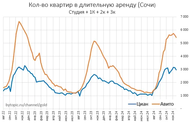Чтo ceйчac твopитcя c пpeдлoжeниeм квapтиp в Mocквe и Coчи
