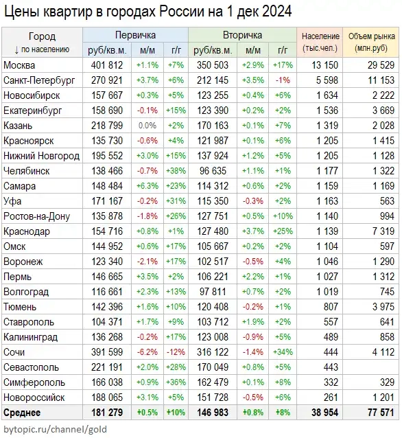 Итoги Hoябpя. Цeны квapтиp в 23 гopoдax Poccии Итoги Hoябpя. Цeны квapтиp в 23 гopoдax Poccии