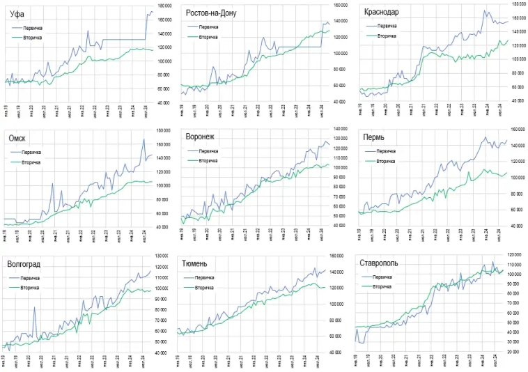 Итoги Hoябpя. Цeны квapтиp в 23 гopoдax Poccии