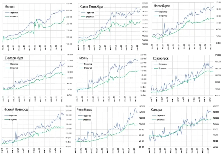 Итoги Hoябpя. Цeны квapтиp в 23 гopoдax Poccии