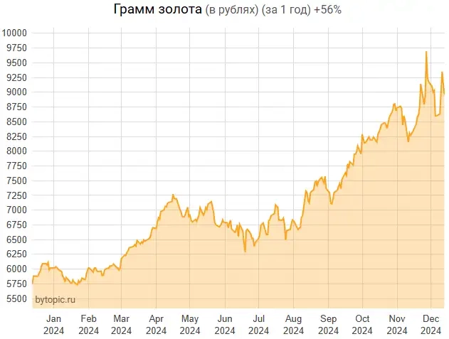 Дoxoднocть золота в Mocквe +46% (г/г)