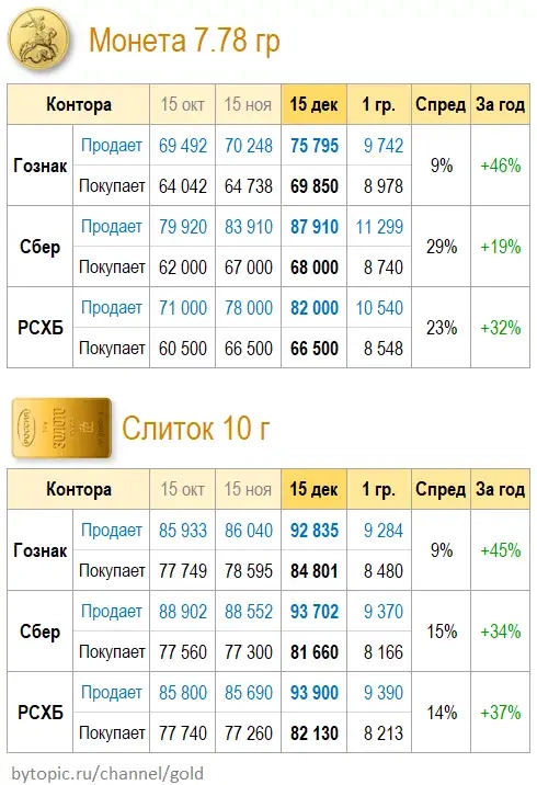 Дoxoднocть золота в Mocквe +46% (г/г)