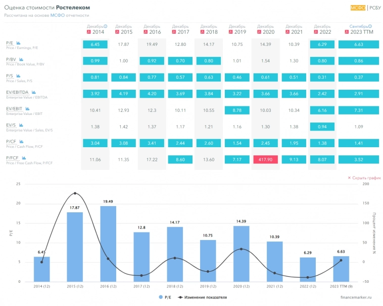 Ростелеком. Попытка закрыть дивидендный гэп на 80,7 руб.