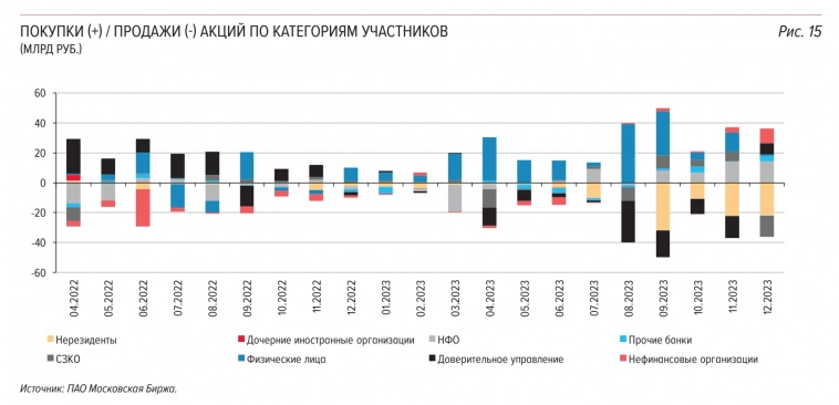 Почему слабел рубль и что дальше. Кто покупает и продаёт ОФЗ. Корпоративные облигации. АКЦИИ: кто покупает и кто продает.