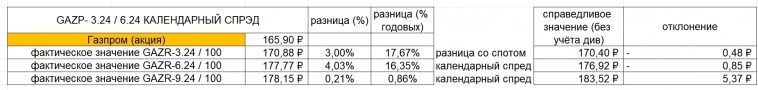 Заплатит ли Газпром дивиденды до сентября 2024г. Многие считают, что да. Расчёт по цене фьючерсов. Продолжение.