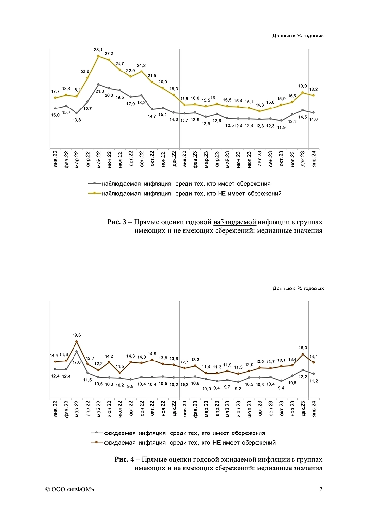 Снижение инфляционных ожиданий. Есть надежда на снижение ставки ЦБ РФ в марте.