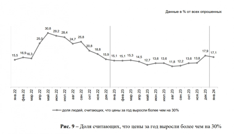 Инфляционные ожидания падают. Потребительские настроения растут, Аналитика ЦБ России Личное мнение о динамике ставки ЦБ России в 2024г