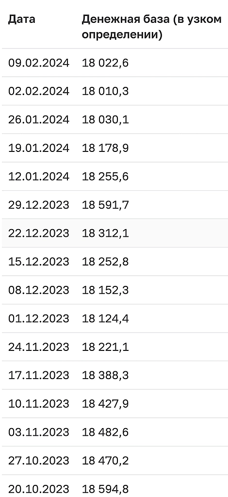 Высокая ставка способствует сбережениям. Динамика 
 изменения денежной массы (нал и М2)