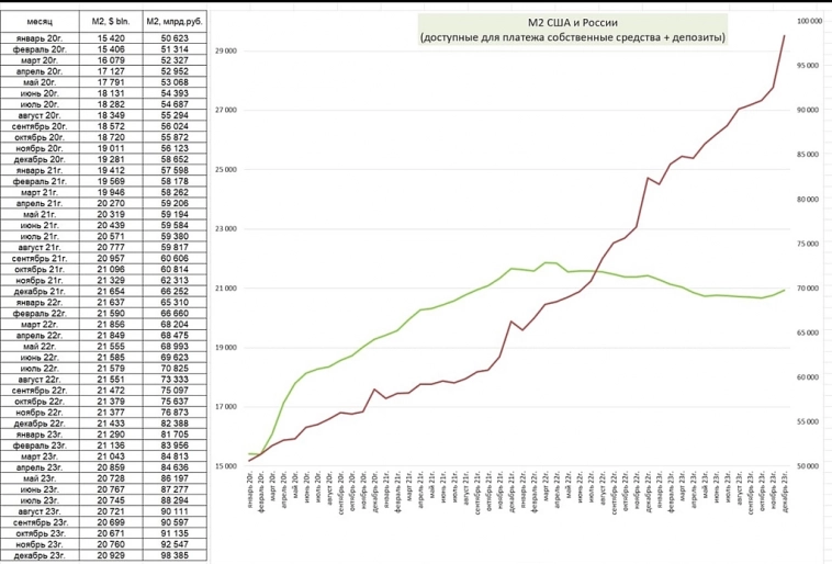 Высокая ставка способствует сбережениям. Динамика 
 изменения денежной массы (нал и М2)
