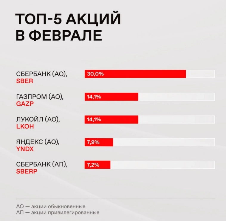 Народный портфель: почему Газпром ? Куда вкладывают физ. лица