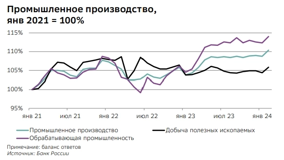 Промпроизводство в России взлетает ! +8,5% г/г