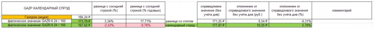 Дивиденды Газпрома. Участники рынка ожидают 6%. На дивидендных историях Газпром, думаю, будет летать (полёты возможны в обе стороны) !